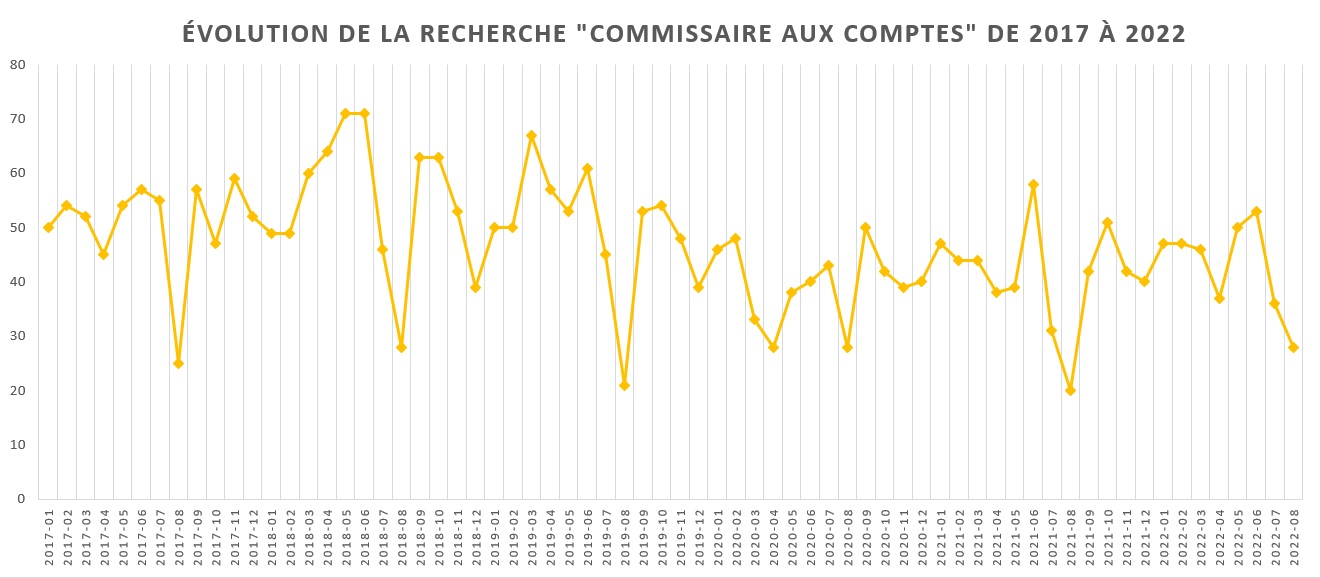 recherches Google commissaire aux comptes